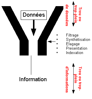figure 1 : entonnoir de l'information